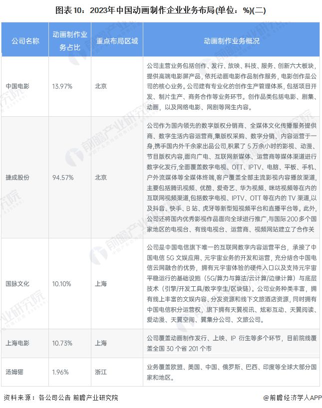 【最全】2024年动画制作行业上市公司全方位对比(附业务布局汇总、业绩对比、业务规划等)(图3)