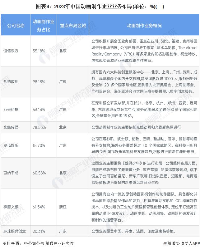 【最全】2024年动画制作行业上市公司全方位对比(附业务布局汇总、业绩对比、业务规划等)(图2)