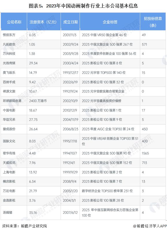 【最全】2024年动画制作行业上市公司全方位对比(附业务布局