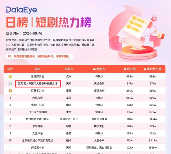 短剧上演五旬老太守国门？业内分析：蹭流量、撞IP有侵权风险(图2)