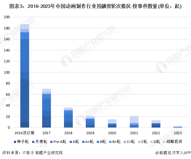 【投资视角】2024年中国动画制作行业投融资现状及兼并重组分析投融资热度逐渐退潮(图3)