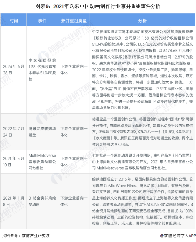 【投资视角】2024年中国动画制作行业投融资现状及兼并重组分析投融资热度逐渐退潮(图6)