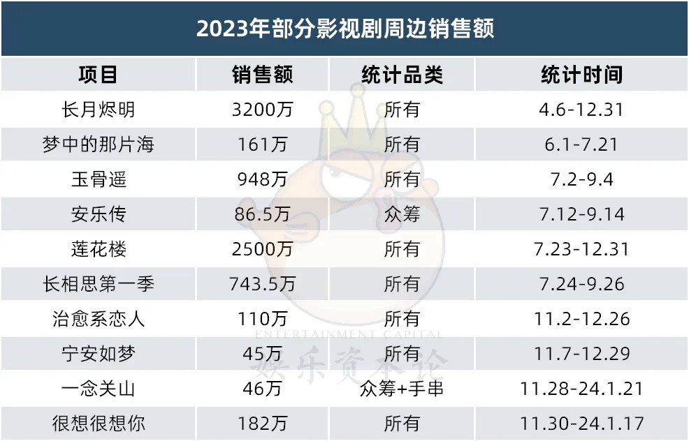2024影视IP周边元年：谷子破千万GMV、卡牌养活直播间(图15)