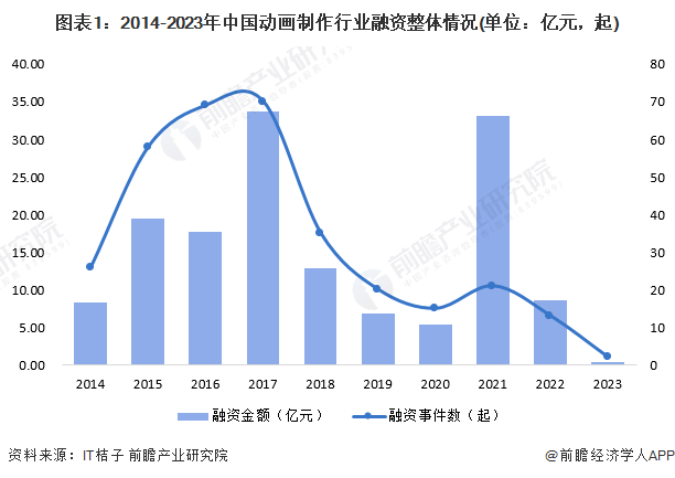 【投资视角】2024年中国动画制作行业投融资现状及兼并重组分
