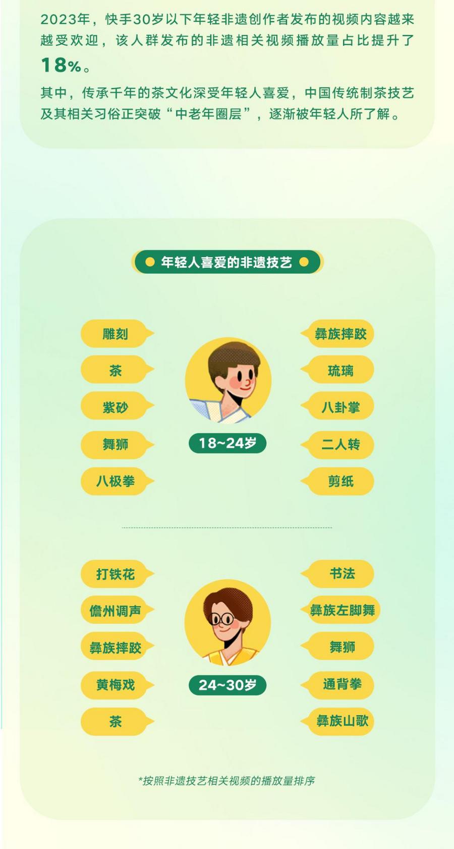 涨粉创收双丰收！《2024快手非遗生态报告》：非遗创作者人均总收入同比增长55%(图3)