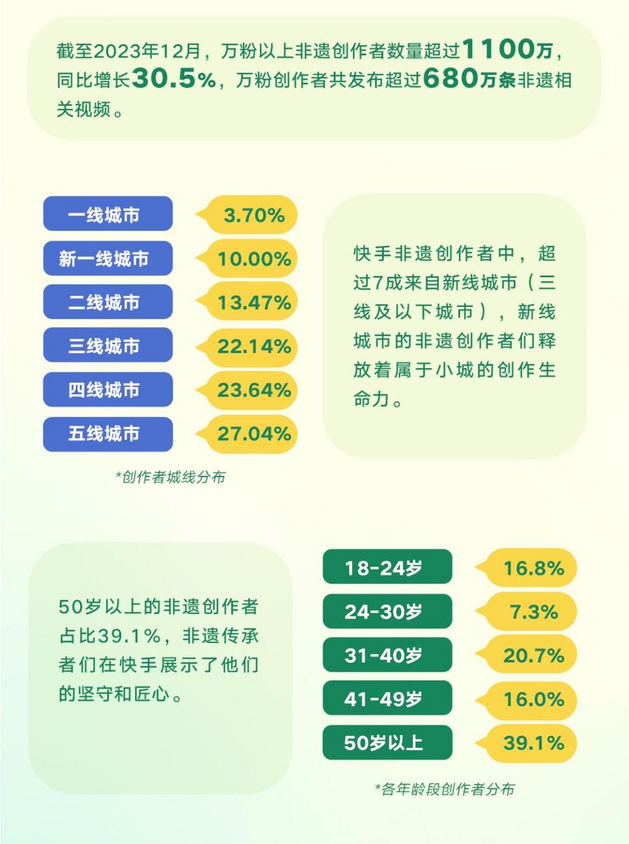 涨粉创收双丰收！《2024快手非遗生态报告》：非遗创作者人均总收入同比增长55%(图5)