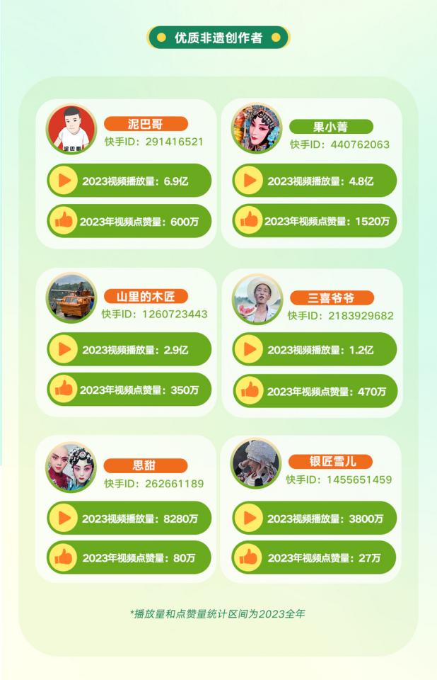 涨粉创收双丰收！《2024快手非遗生态报告》：非遗创作者人均总收入同比增长55%(图6)