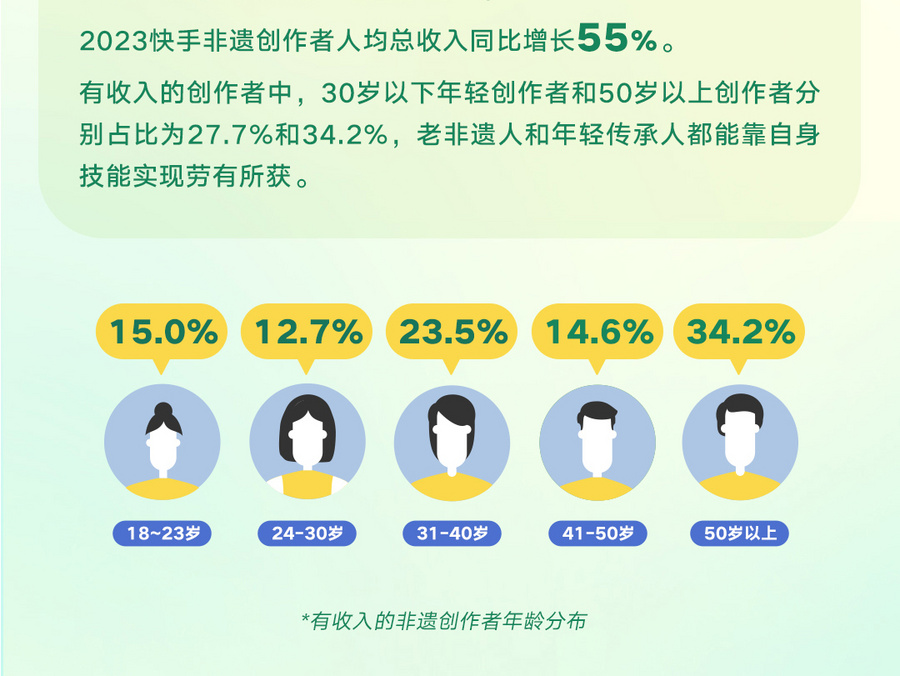 涨粉创收双丰收！《2024快手非遗生态报告》：非遗创作者人均总收入同比增长55%(图7)