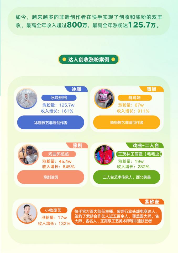 涨粉创收双丰收！《2024快手非遗生态报告》：非遗创作者人均总收入同比增长55%(图8)