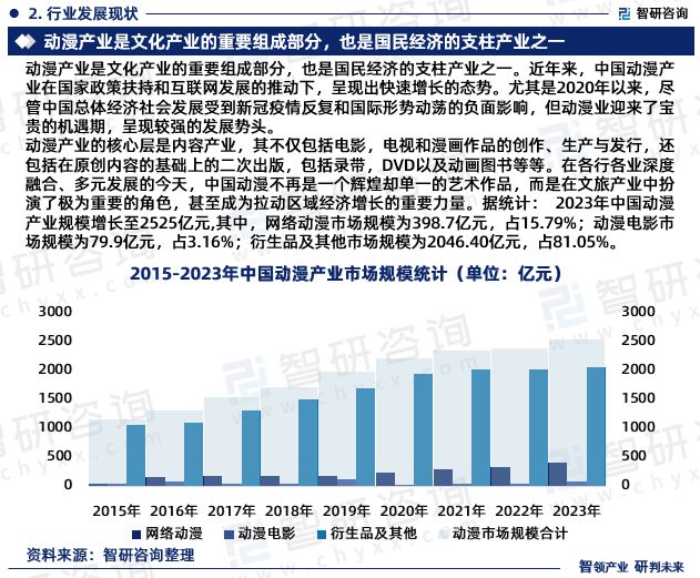 智研咨询发布《2024版中国动漫行业市场分析及投资前景研究报告(图4)