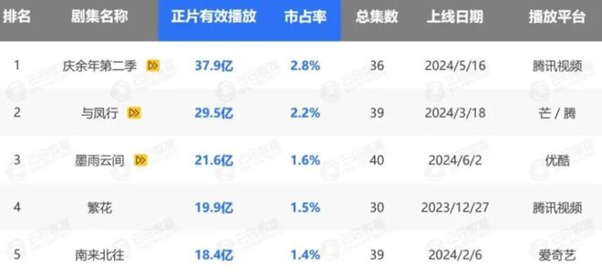“剧王剧后”背后谁是真正的内娱赢家