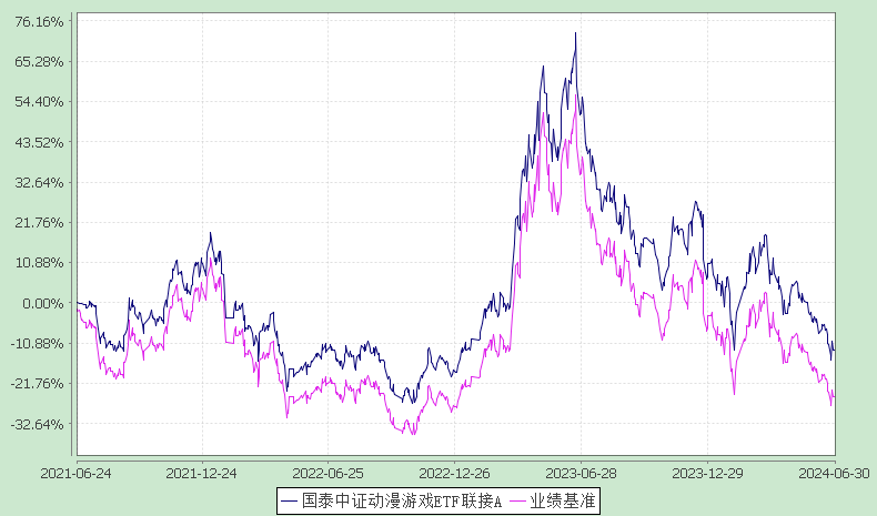 国泰中证动漫游戏ETF联接2024年二季度亏损2986999万元(图1)