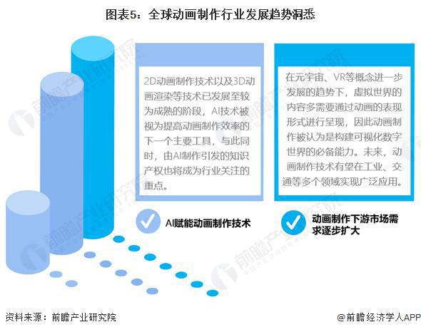 「前瞻分析」2024-2029年全球动画制作行业发展趋势洞悉分析(图6)