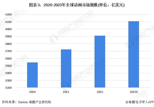 「前瞻分析」2024-2029年全球动画制作行业发展趋势洞悉分析(图5)