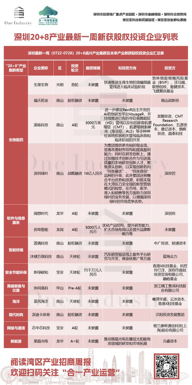 湾区产业招商周报｜深圳大鹏6大集中连片区域全球招商(图3)