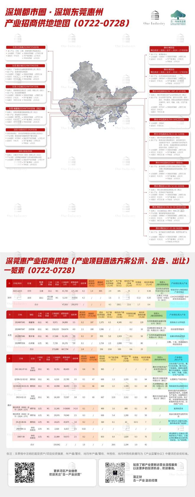 湾区产业招商周报｜深圳大鹏6大集中连片区域全球招商