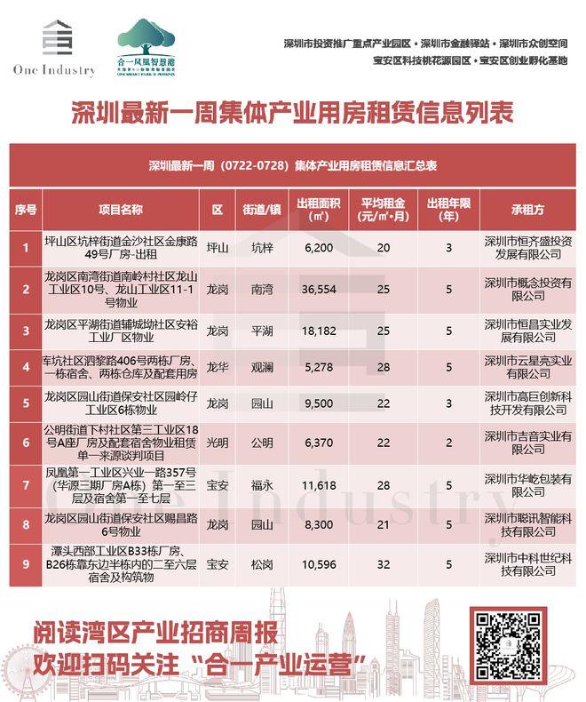 湾区产业招商周报｜深圳大鹏6大集中连片区域全球招商(图2)
