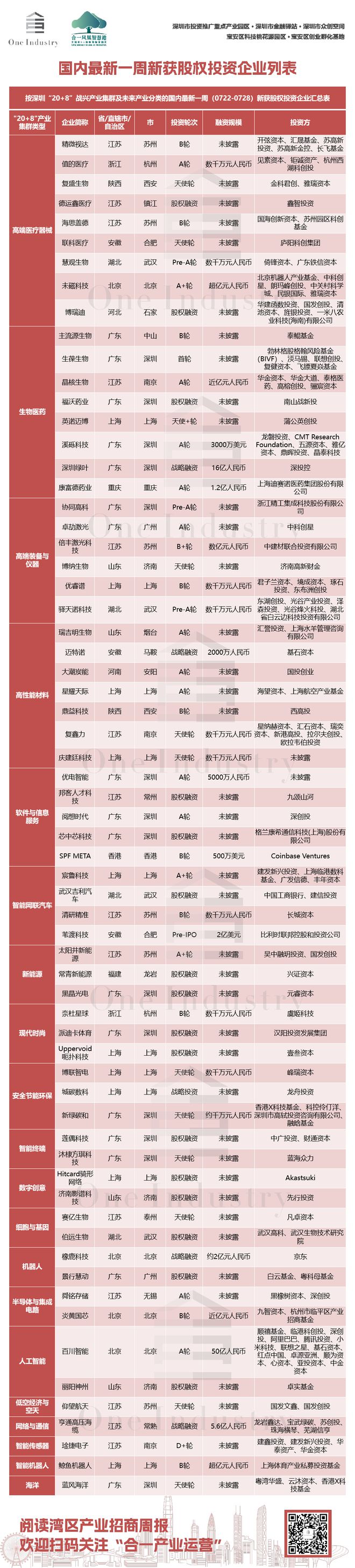 湾区产业招商周报｜深圳大鹏6大集中连片区域全球招商(图4)