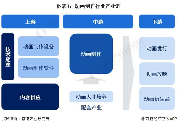 「前瞻解读」2024-2029年中国动画制作行业竞争及市场主