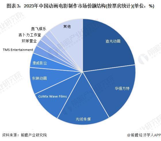 「前瞻解读」2024-2029年中国动画制作行业竞争及市场主体分析(图7)