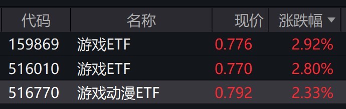 游戏股走强游戏ETF涨近3%