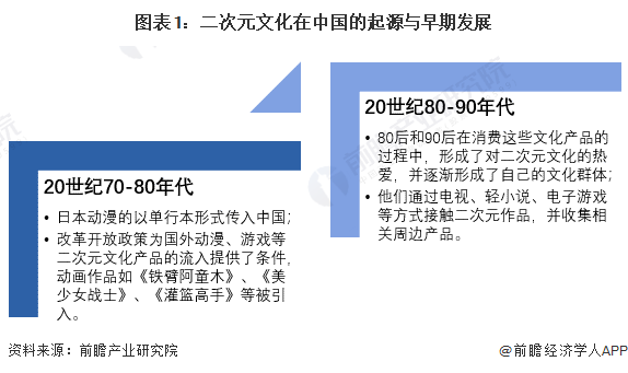 2024年中国二次元产业市场现状及发展趋势分析二次元文化将成