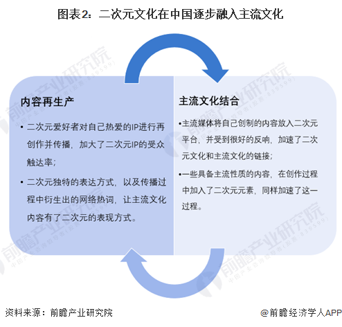 2024年中国二次元产业市场现状及发展趋势分析二次元文化将成为文化多样性和创新表达的重要力量(图2)