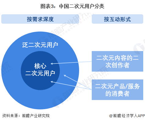 2024年中国二次元产业市场现状及发展趋势分析二次元文化将成为文化多样性和创新表达的重要力量(图3)