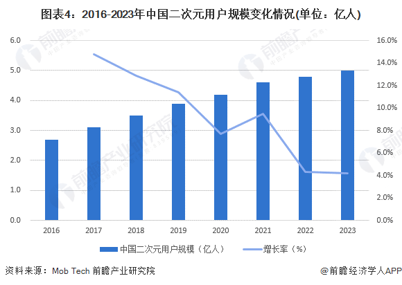 2024年中国二次元产业市场现状及发展趋势分析二次元文化将成为文化多样性和创新表达的重要力量(图4)