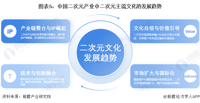 2024年中国二次元产业市场现状及发展趋势分析二次元文化将成为文化多样性和创新表达的重要力量(图5)