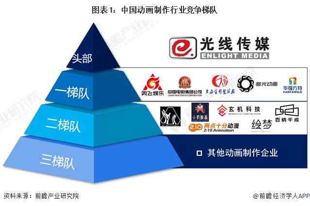 【行业深度】洞察2024：中国动画制作行业竞争格局及市场份额