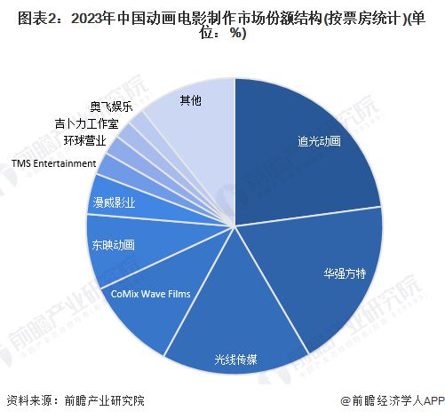 【行业深度】洞察2024：中国动画制作行业竞争格局及市场份额(附市场集中度、企业份额等)(图2)