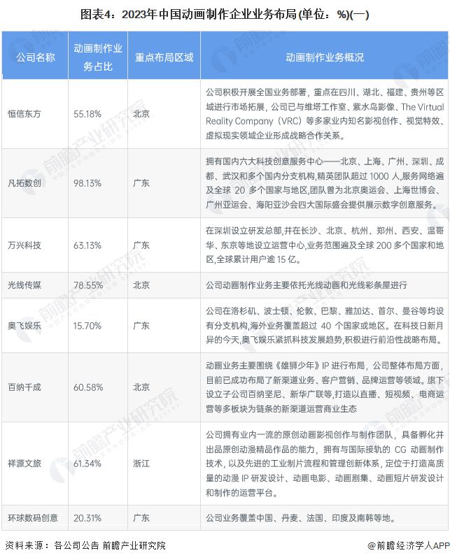 【行业深度】洞察2024：中国动画制作行业竞争格局及市场份额(附市场集中度、企业份额等)(图4)