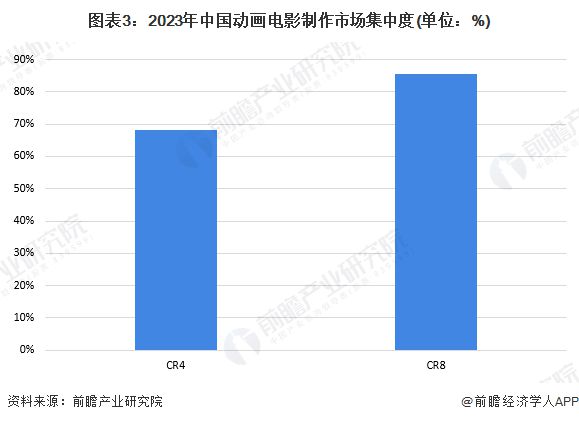 【行业深度】洞察2024：中国动画制作行业竞争格局及市场份额(附市场集中度、企业份额等)(图3)