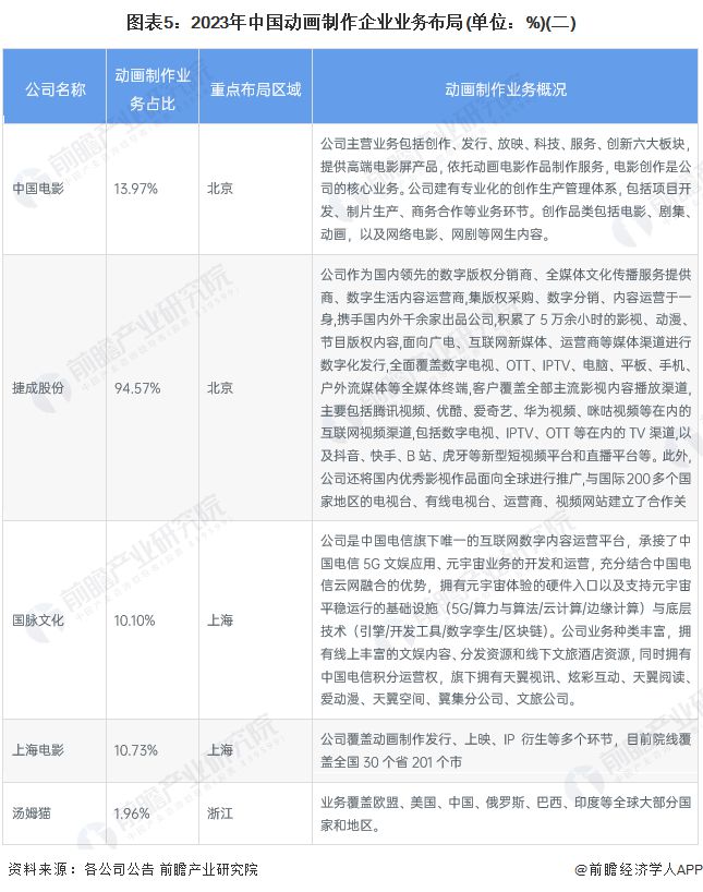 【行业深度】洞察2024：中国动画制作行业竞争格局及市场份额(附市场集中度、企业份额等)(图5)