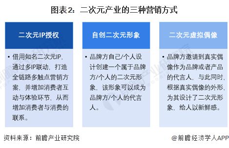 2024年中国二次元产业商业模式分析商业化进程持续加速中【组图】(图2)