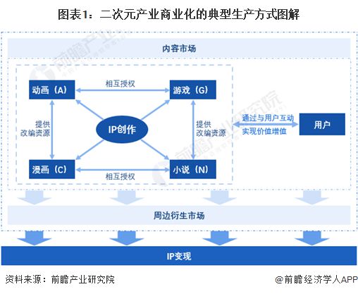 2024年中国二次元产业商业模式分析商业化进程持续加速中【组