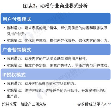 2024年中国二次元产业商业模式分析商业化进程持续加速中【组图】(图3)