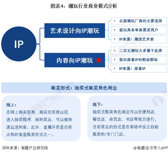 2024年中国二次元产业商业模式分析商业化进程持续加速中【组图】(图4)