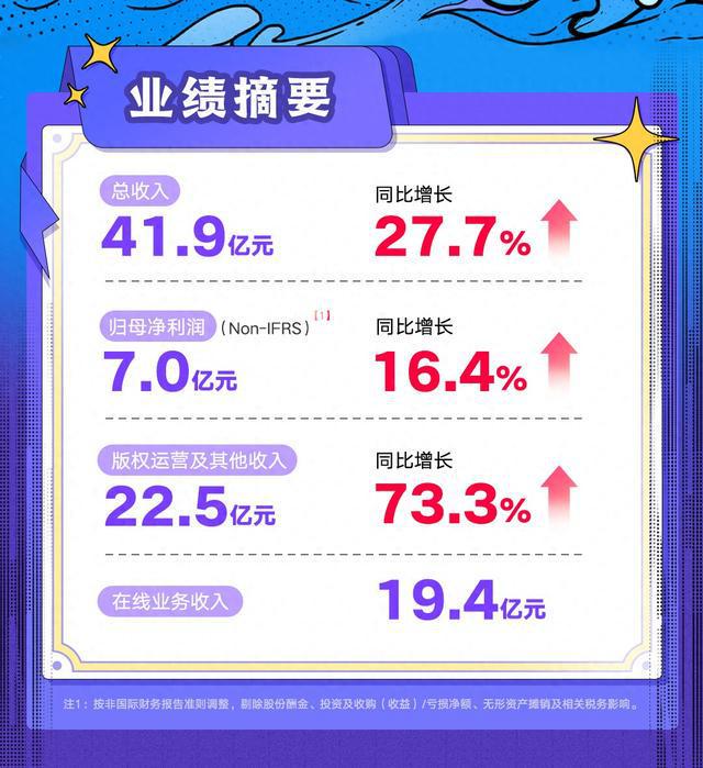 阅文2024H1净利大增164%“庆余年模式”拓展IP价值边
