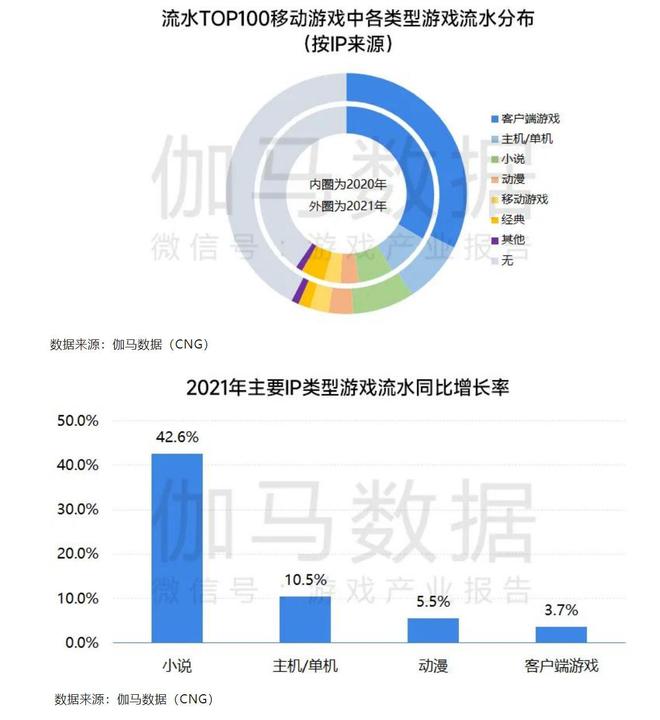网文IP改编游戏出局了？(图2)
