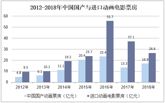 2019年中国动漫产业市场现状与发展趋势分析国产动漫美好明天指日可待「图」(图3)