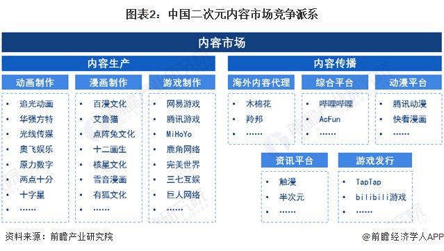 【行业深度】洞察2024：中国二次元产业竞争格局及市场份额(附市场集中度、竞争状态评价等)(图2)