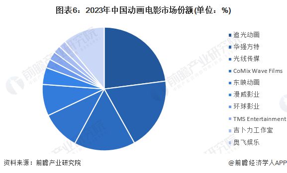 【行业深度】洞察2024：中国二次元产业竞争格局及市场份额(附市场集中度、竞争状态评价等)(图6)