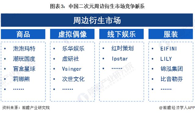【行业深度】洞察2024：中国二次元产业竞争格局及市场份额(附市场集中度、竞争状态评价等)(图3)