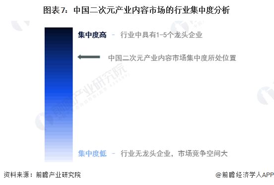 【行业深度】洞察2024：中国二次元产业竞争格局及市场份额(附市场集中度、竞争状态评价等)(图7)