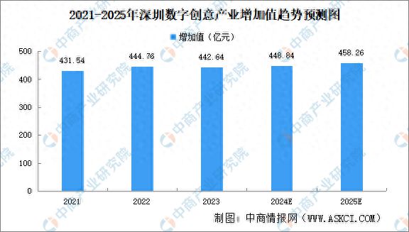 2024年深圳数字创意产业发展现状分析