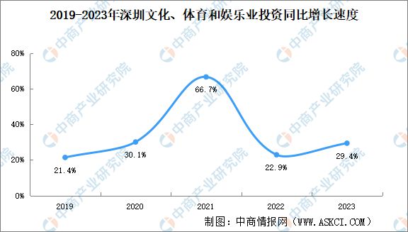 2024年深圳数字创意产业发展现状分析(图4)