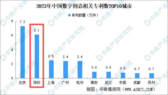 2024年深圳数字创意产业发展现状分析(图3)