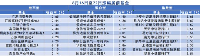 基金周报农林牧渔板块大幅回撤相关基金收益垫底